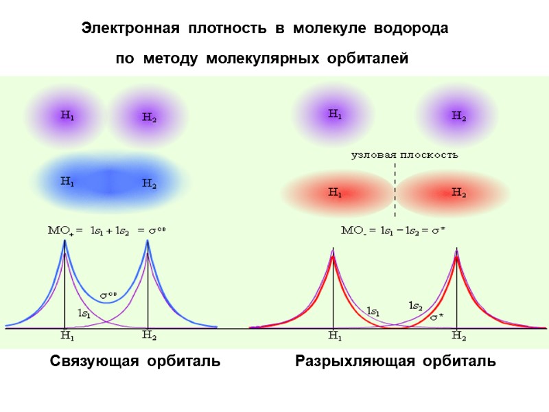 Электронная  плотность  в  молекуле  водорода   Связующая  орбиталь